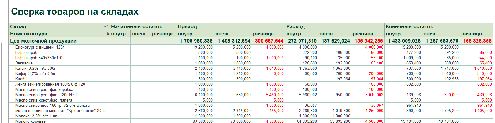 Сверка товаров на складах