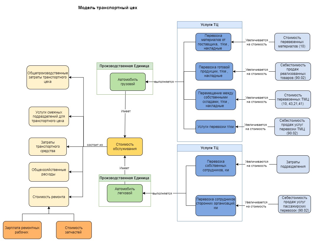 Модель учета и распределения затрат транспортного цеха