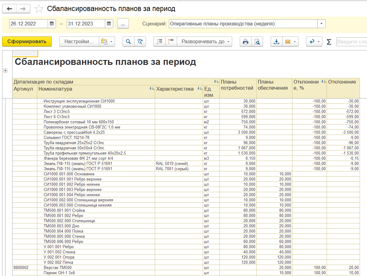 Сбалансированность планов за период