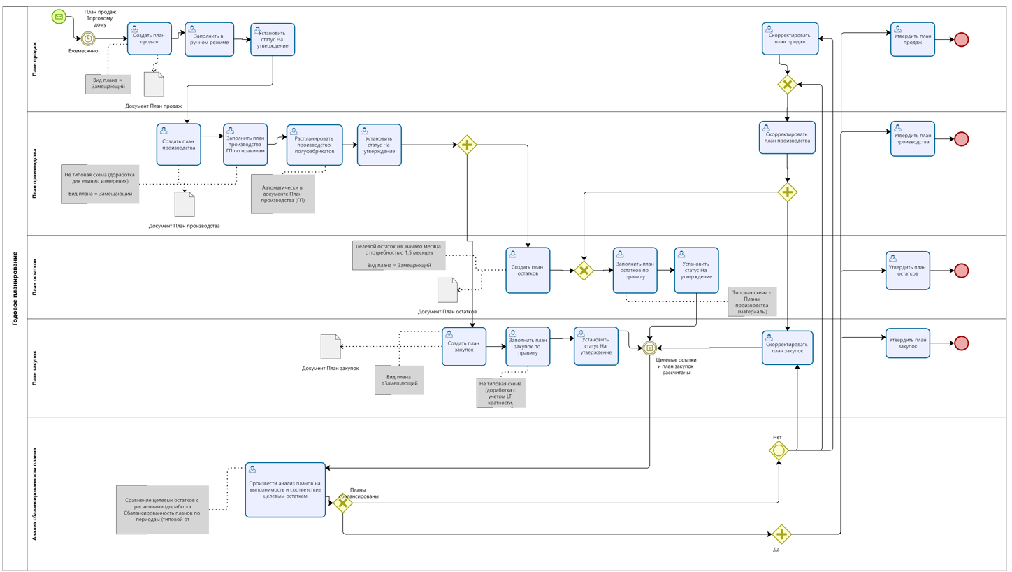 Схема бизнес-процесса TO BE в нотации BPMN 2.0 - Годовое планирование