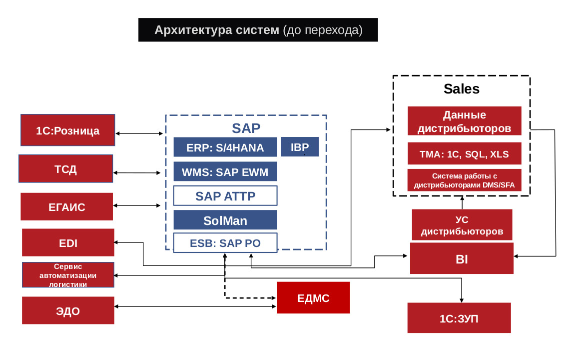 Архитектура системы до перехода с SAP S/4HANA на 1С:ERP