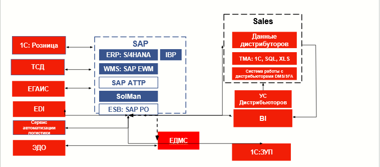 Функциональная модель «1С:ERP Управление предприятием» - Умные решения