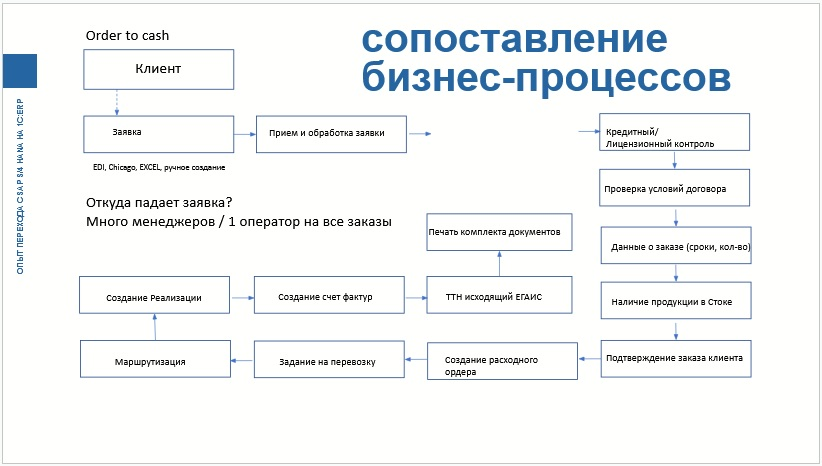 Сопоставление процесса O2C в SAP и 1С:ERP УХ в «Алкогольной Сибирской Группе»