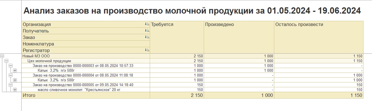 Анализ заказов на производство