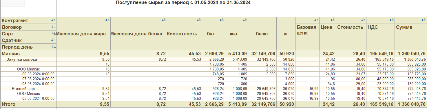 Отчет Поступление молочного сырья