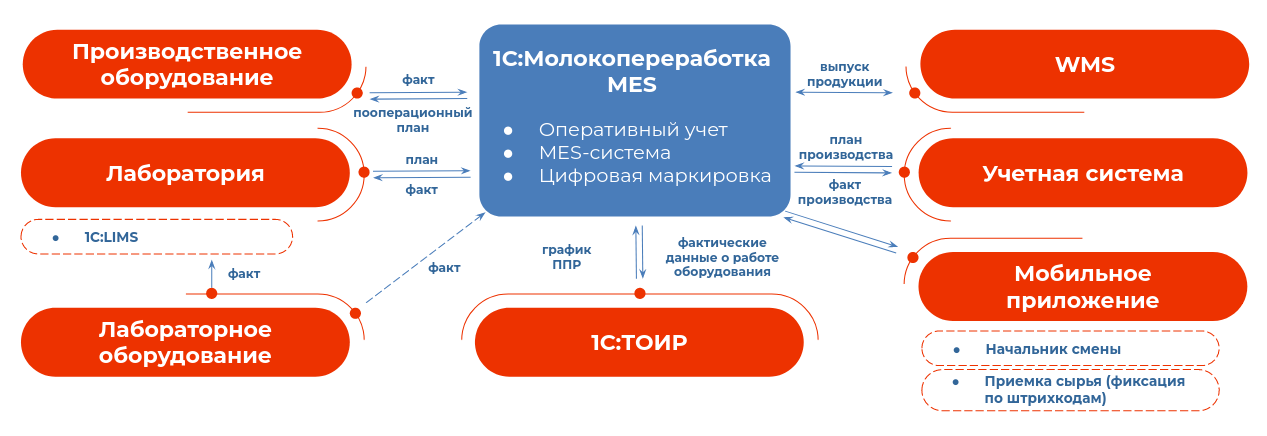 Схема взаимодействия «1С:Молокопереработка MES» с другими системами