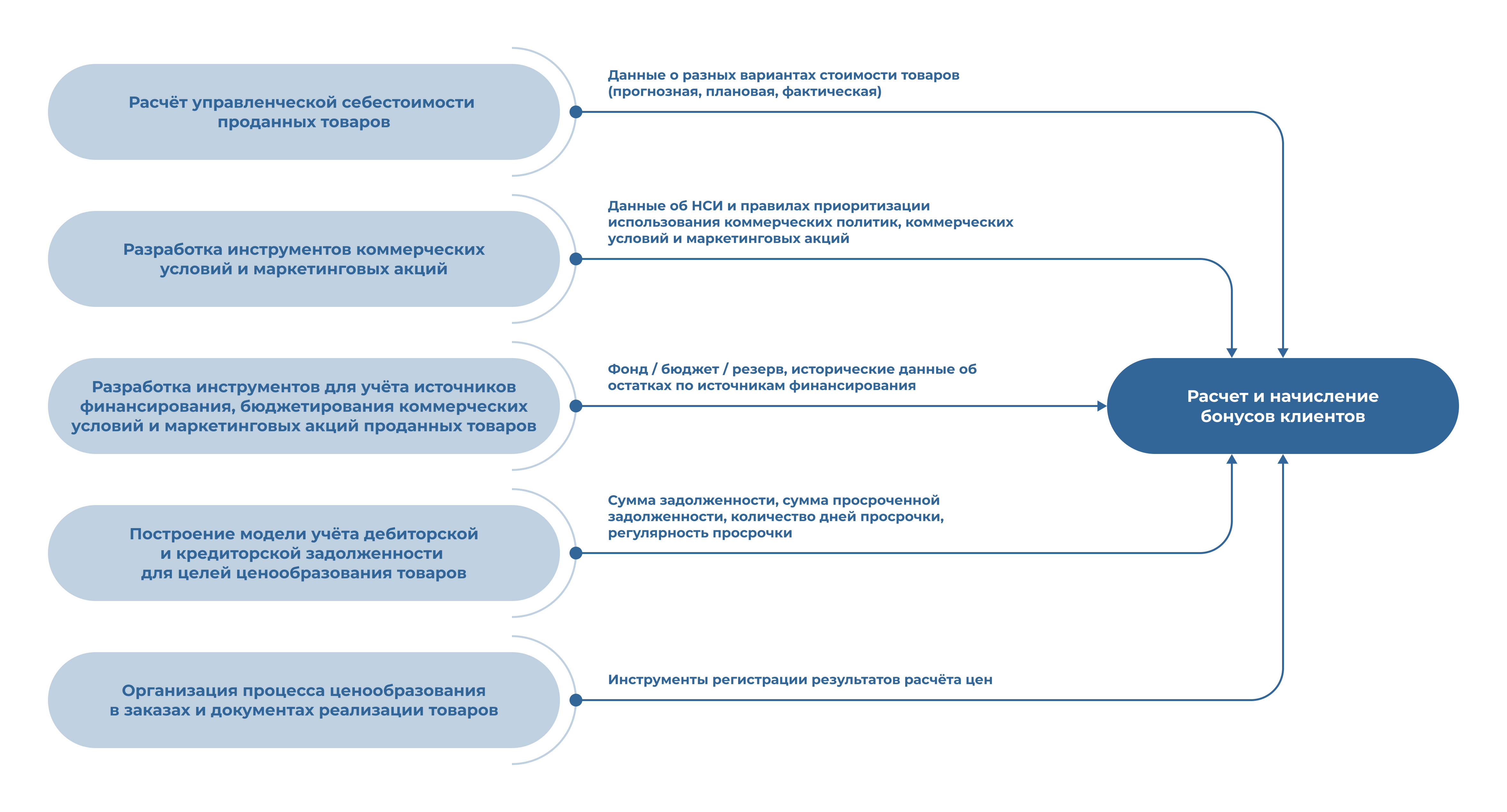 взаимодействия бизнес-процесса расчета и начисления бонусов клиентов с другими элементами процесса ценообразования