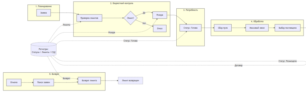 1.upravlenie_zakupkami_schema_processov 2.png 1.upravlenie_zakupkami_schema_processov 2.png