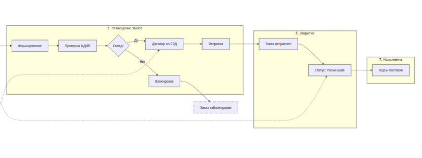 1.upravlenie_zakupkami_schema_processov 1.png 1.upravlenie_zakupkami_schema_processov 1.png